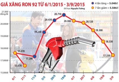 Cước vận tải bắt đầu giảm theo giá xăng